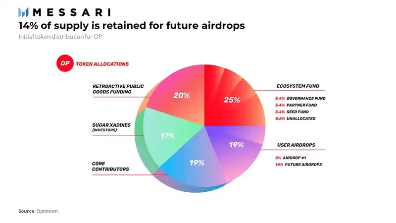 Messari: In-depth analysis of the Optimism valuation model, with a market cap of about $9 billion