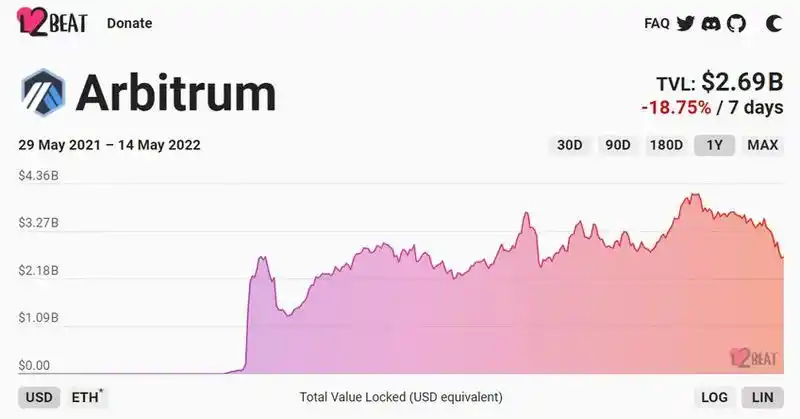 埋伏 Arbitrum 空投的基本策略和交互目标