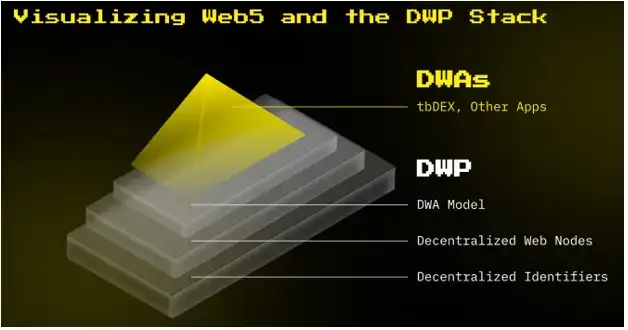 Understand Jack Dorsey's Web5 from 16 pages of PPT 