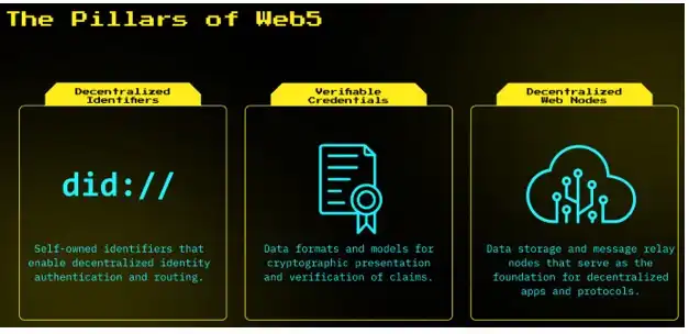 Understand Jack Dorsey's Web5 from 16 pages of PPT 