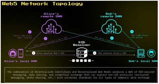 Understand Jack Dorsey's Web5 from 16 pages of PPT 