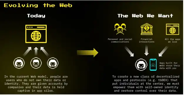 Understand Jack Dorsey's Web5 from 16 pages of PPT 