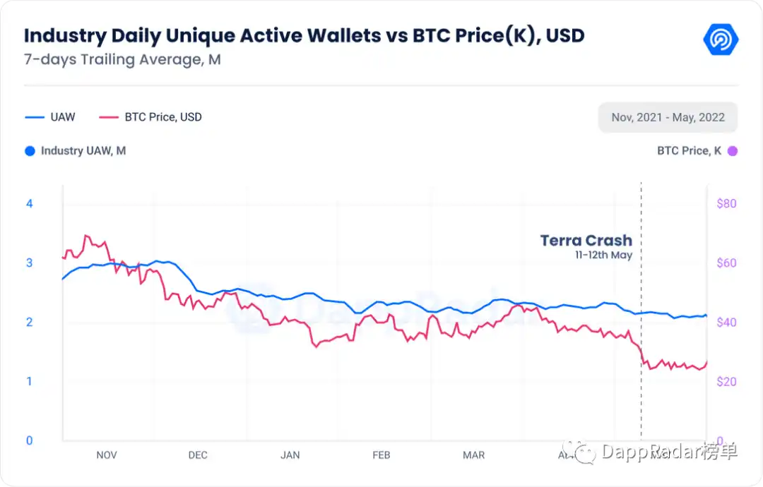 DappRadar5 月报告：Terra 崩盘，DeFi 损失了 45% 的价值