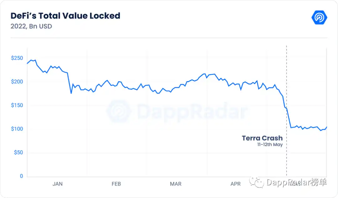 DappRadar5 月报告：Terra 崩盘，DeFi 损失了 45% 的价值