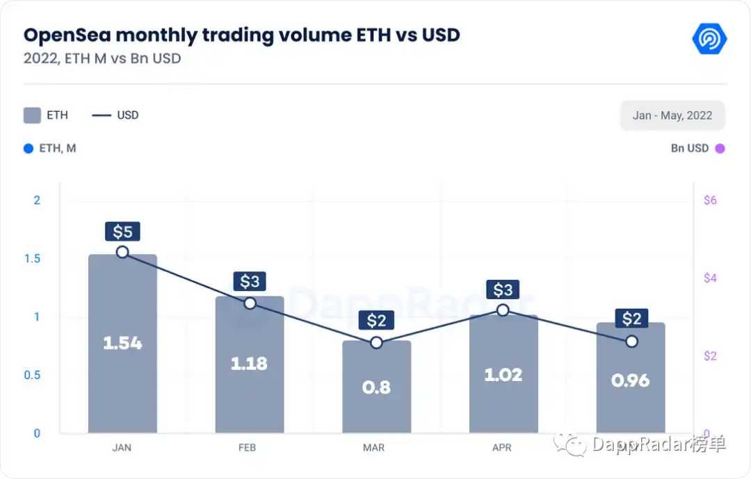 DappRadar5 月报告：Terra 崩盘，DeFi 损失了 45% 的价值