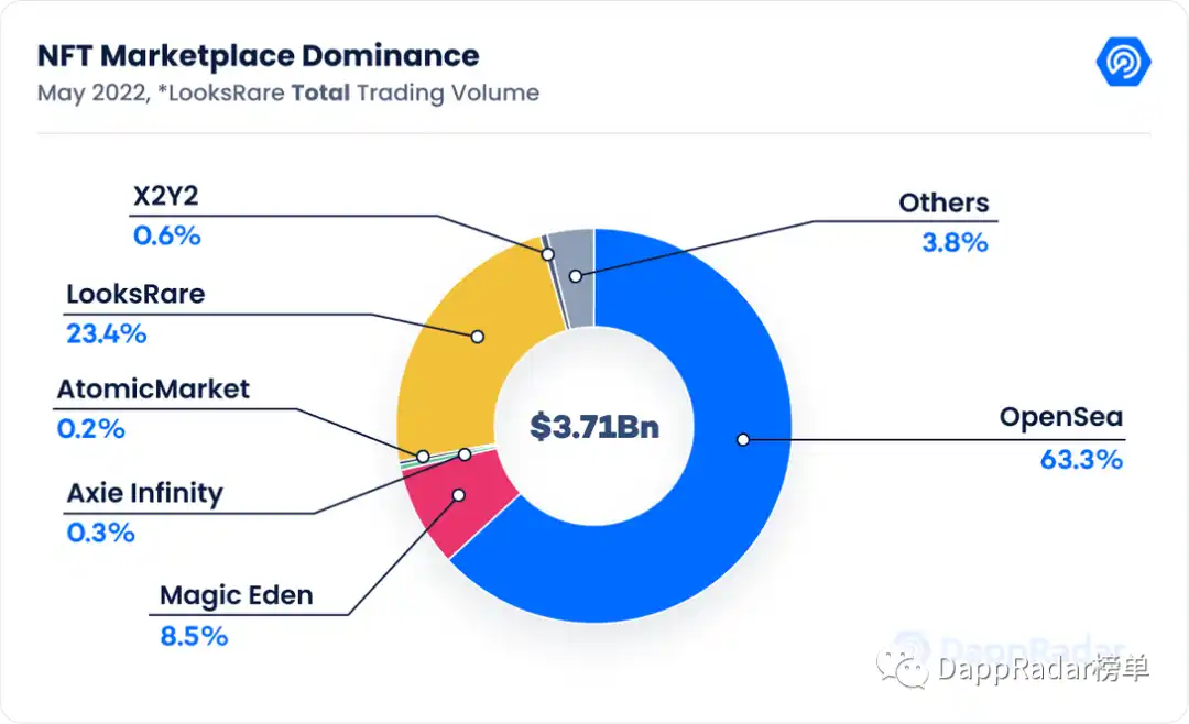 DappRadar5 月报告：Terra 崩盘，DeFi 损失了 45% 的价值
