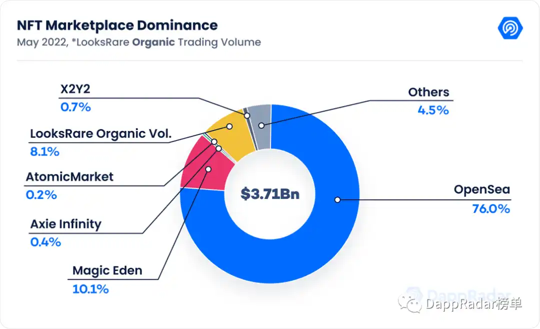 DappRadar5 月报告：Terra 崩盘，DeFi 损失了 45% 的价值