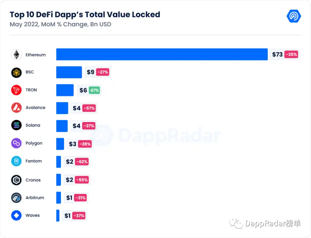 DappRadar5 月报告：Terra 崩盘，DeFi 损失了 45% 的价值