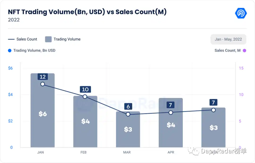 DappRadar5 月报告：Terra 崩盘，DeFi 损失了 45% 的价值