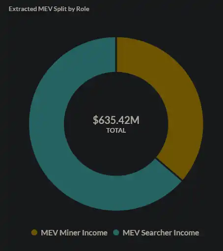 读懂 MEV2.0：用户如何成为 MEV 受益者？