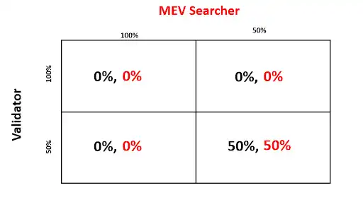读懂 MEV2.0：用户如何成为 MEV 受益者？