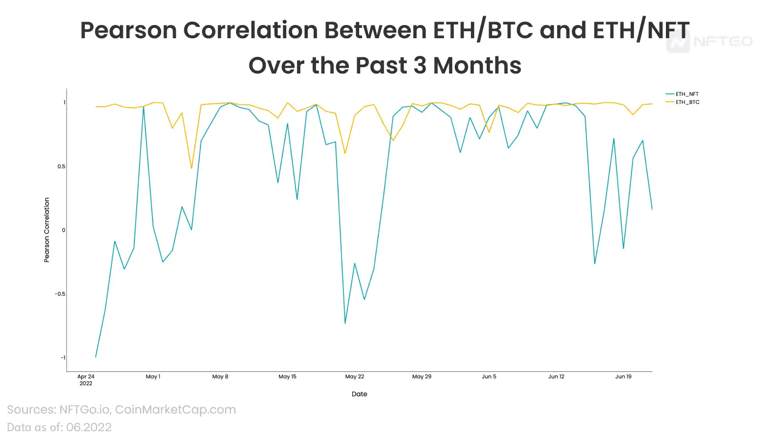 深度解析 NFT 和 ETH 之间的相关性