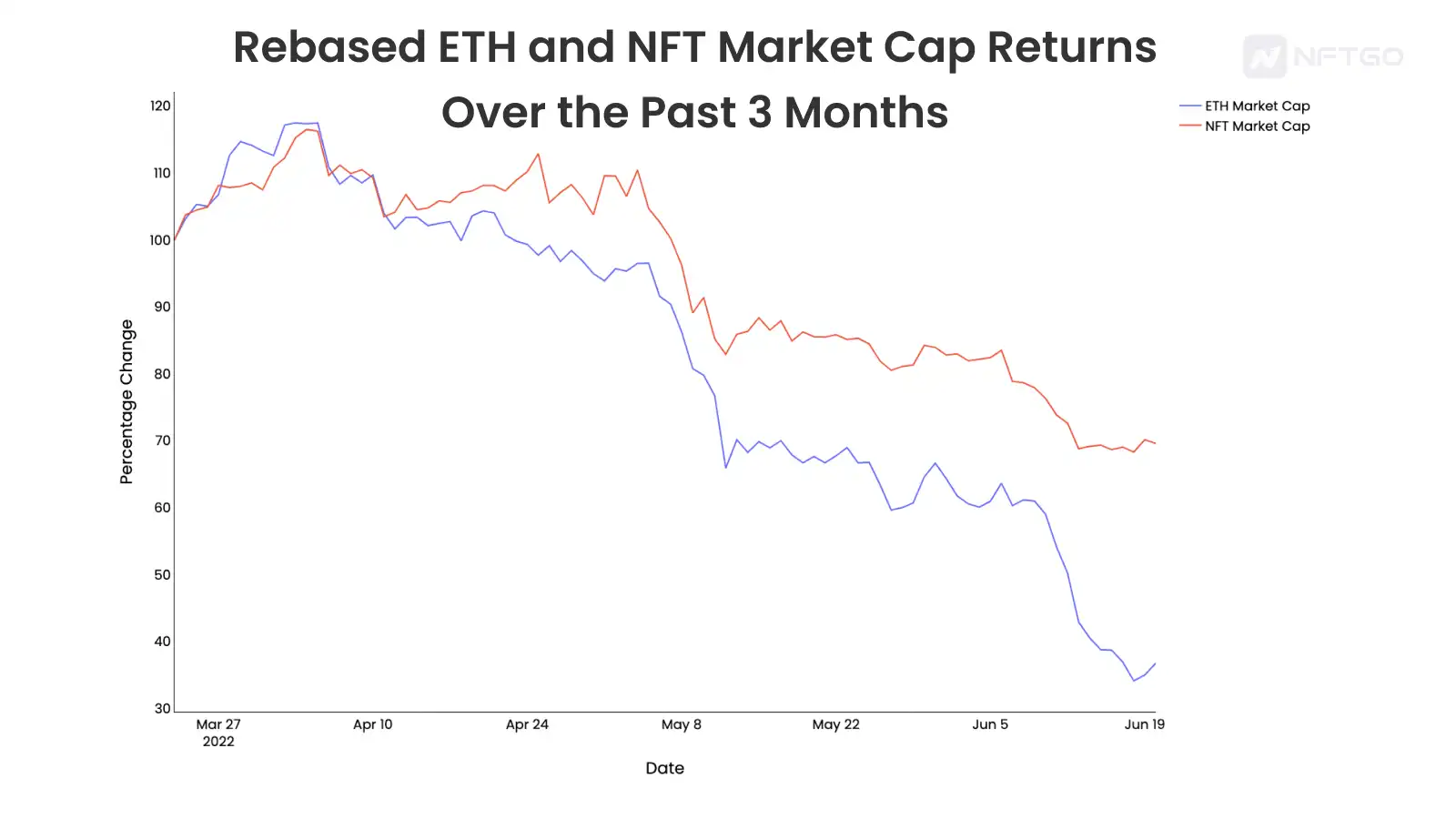 深度解析 NFT 和 ETH 之间的相关性