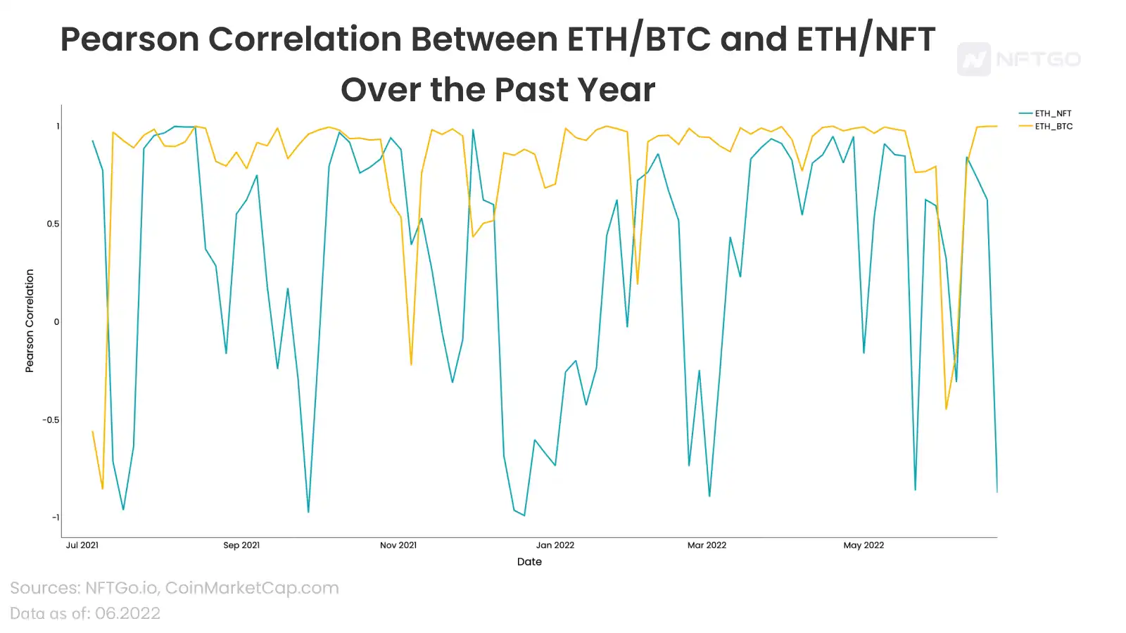 深度解析 NFT 和 ETH 之间的相关性