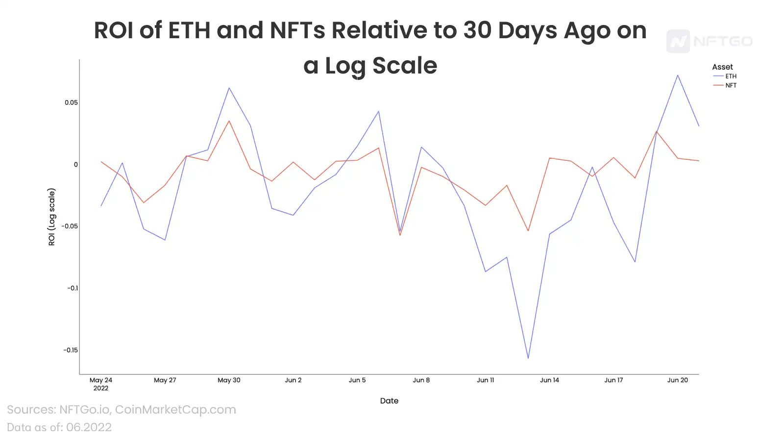深度解析 NFT 和 ETH 之间的相关性