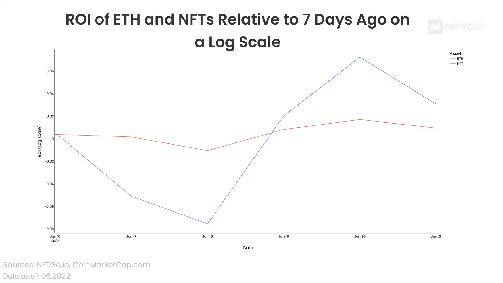 深度解析 NFT 和 ETH 之间的相关性