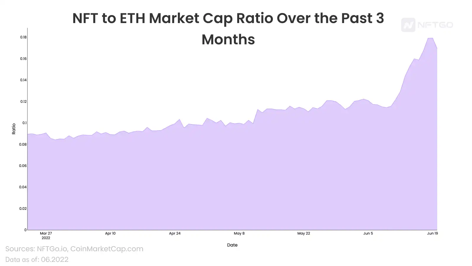 深度解析 NFT 和 ETH 之间的相关性