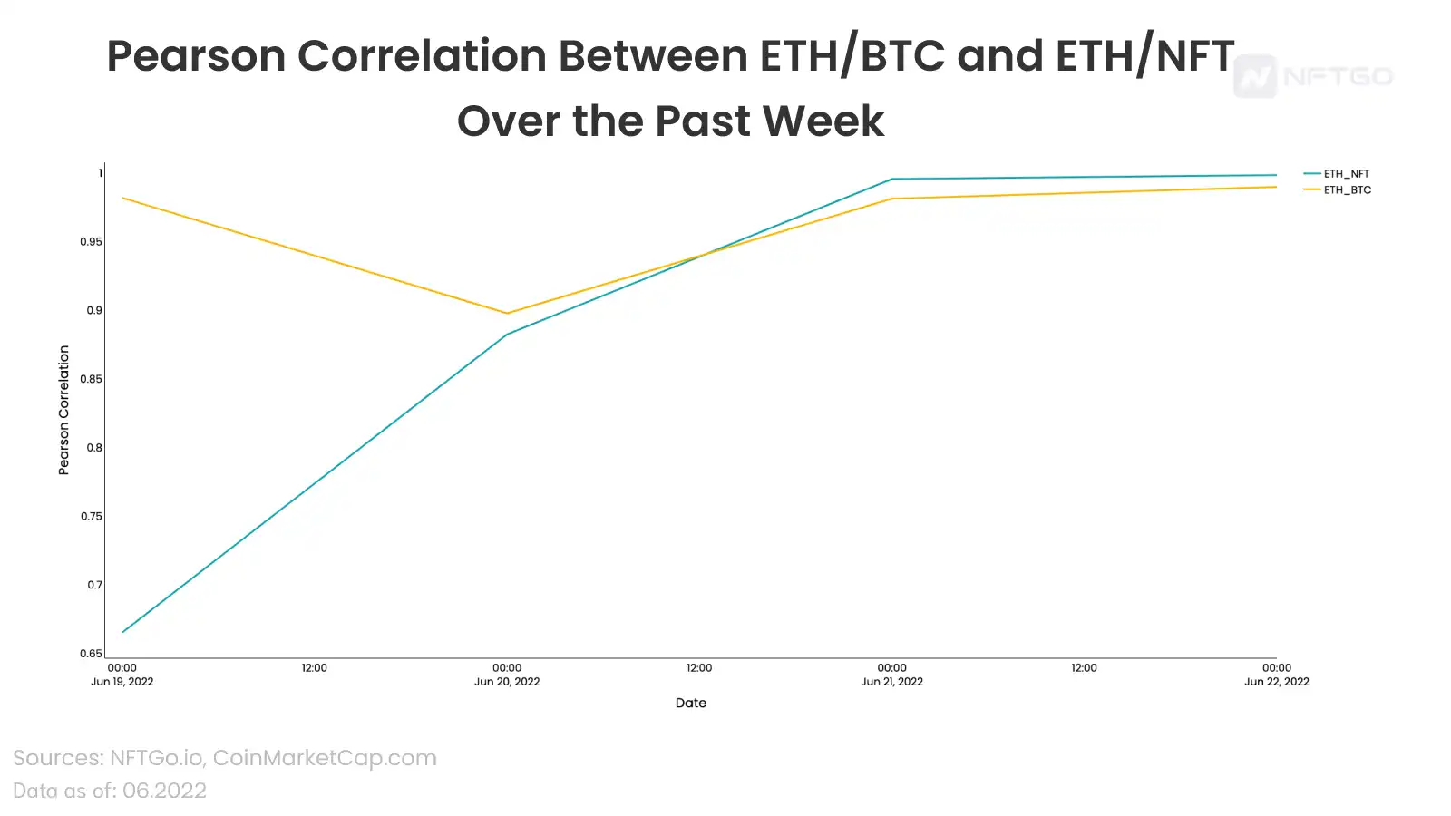 深度解析 NFT 和 ETH 之间的相关性