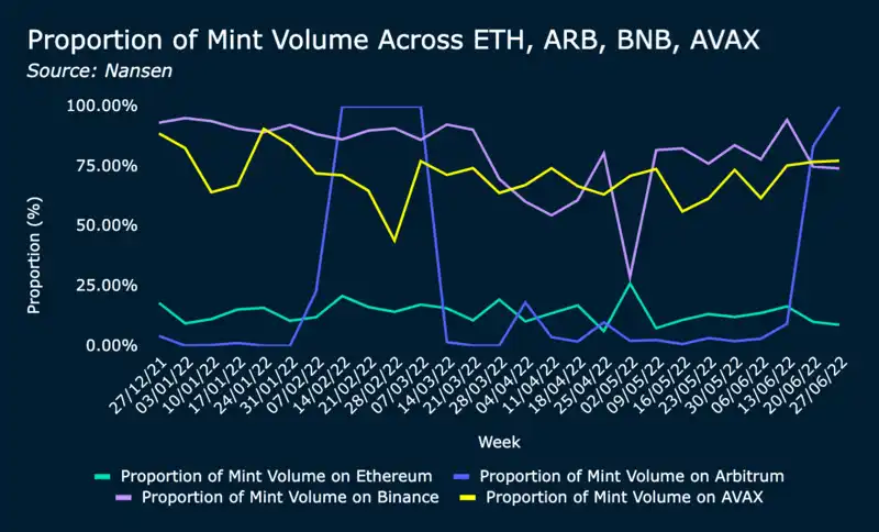 Nansen：NFT 项目方如何处理筹集到的 ETH？