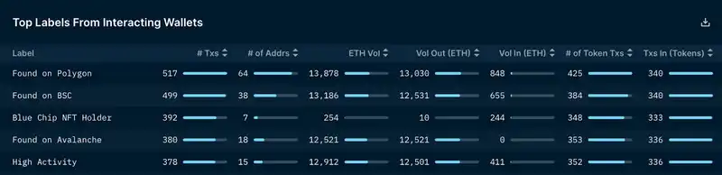Nansen：NFT 项目方如何处理筹集到的 ETH？