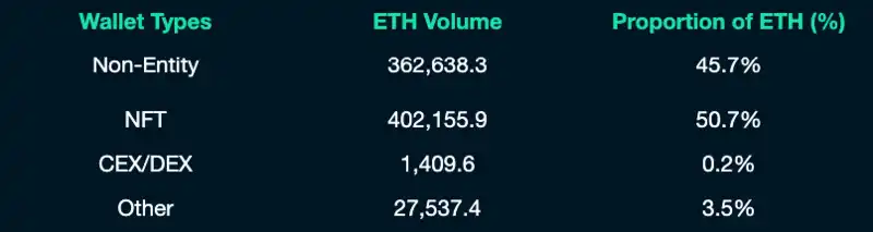 Nansen：NFT 项目方如何处理筹集到的 ETH？