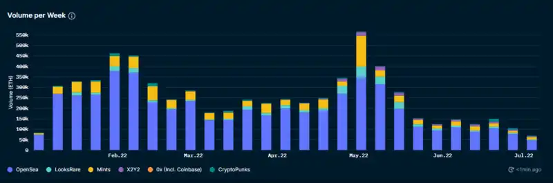 Nansen：NFT 项目方如何处理筹集到的 ETH？