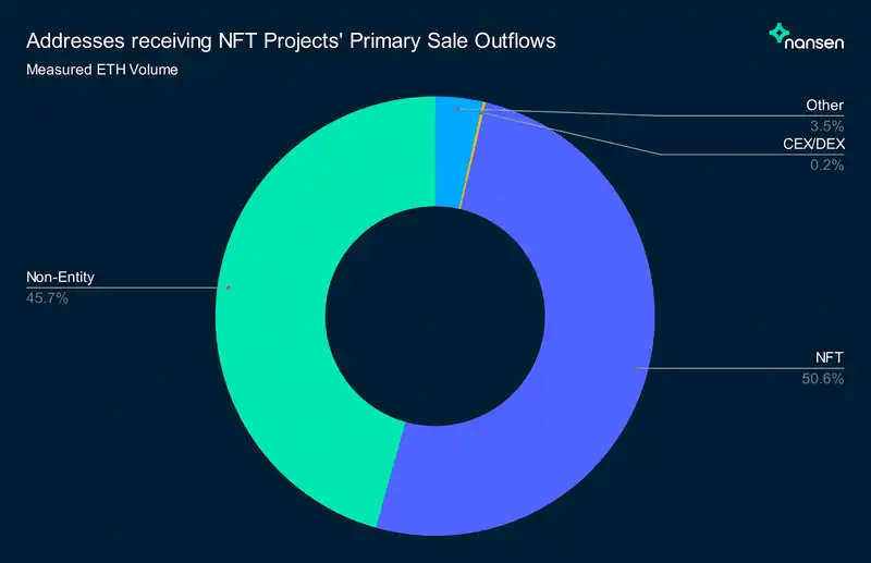Nansen：NFT 项目方如何处理筹集到的 ETH？