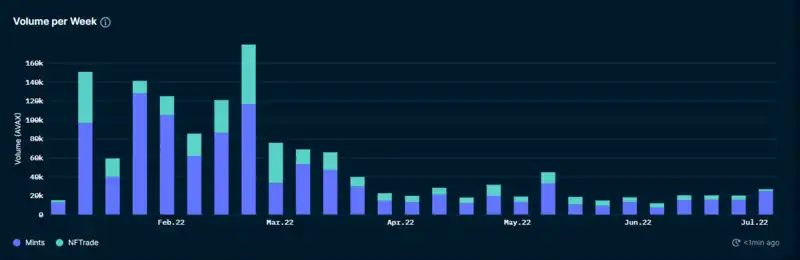 Nansen：NFT 项目方如何处理筹集到的 ETH？