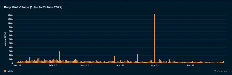 Nansen：NFT 项目方如何处理筹集到的 ETH？