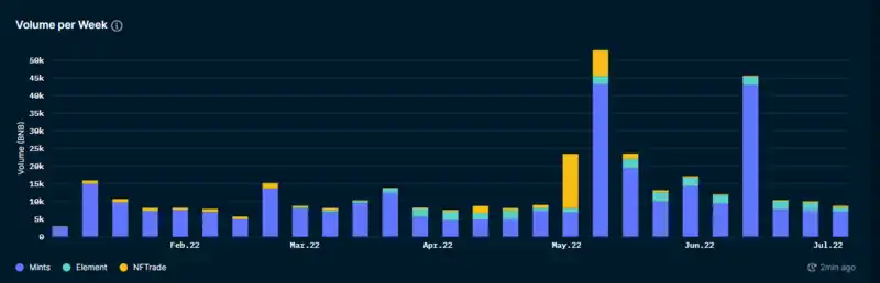 Nansen：NFT 项目方如何处理筹集到的 ETH？