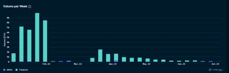 Nansen：NFT 项目方如何处理筹集到的 ETH？
