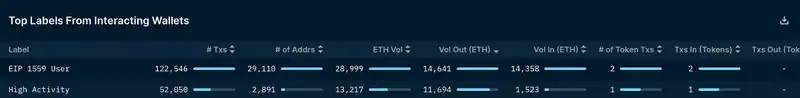 Nansen：NFT 项目方如何处理筹集到的 ETH？