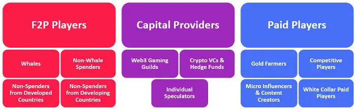 一文读懂 12 种 Web3 游戏玩家类型