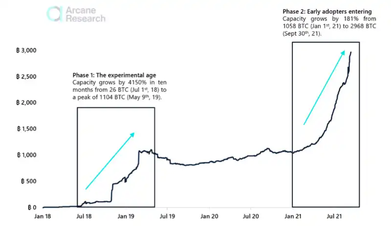 Waterdrip Capital：比特币闪电网络上的 DeFi 研究