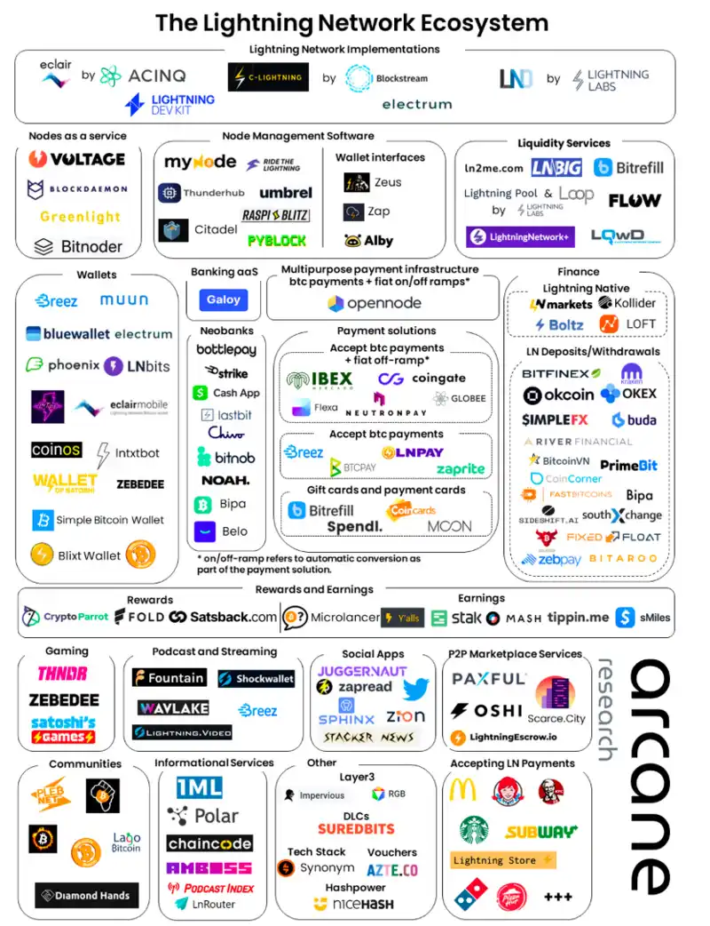 Waterdrip Capital：比特币闪电网络上的 DeFi 研究