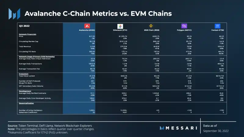 Messari：Avalanche 三季度生态进展报告
