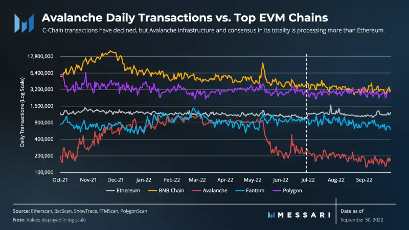 Messari：Avalanche 三季度生态进展报告