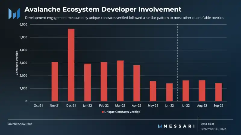 Messari：Avalanche 三季度生态进展报告