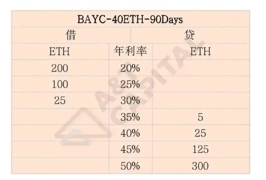 详解 NFT 借贷协议的 3 种模式：现存问题和解决方案