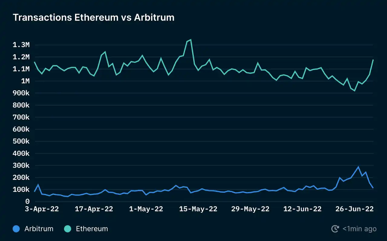 Nansen：图解 Arbitrum 二季度网络关键数据
