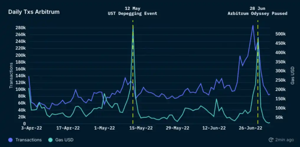 Nansen: Graphical Arbitrum Q2 network key data