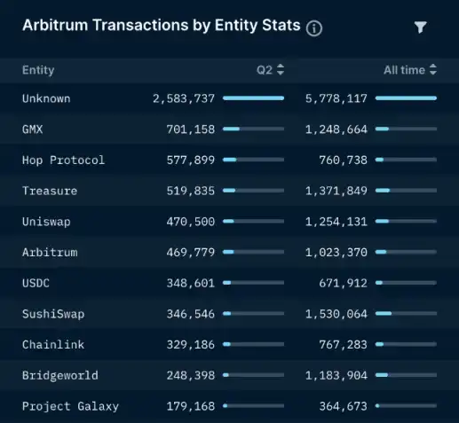 Nansen：图解 Arbitrum 二季度网络关键数据