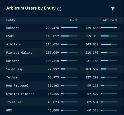 Nansen: Diagram of Arbitrum's key network data in the second quarter