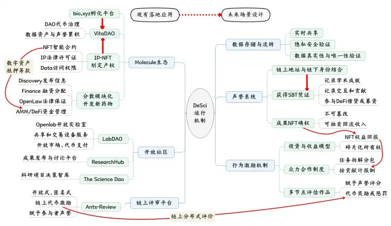 OP Research：万字详解 DeSci 生态的现状与发展