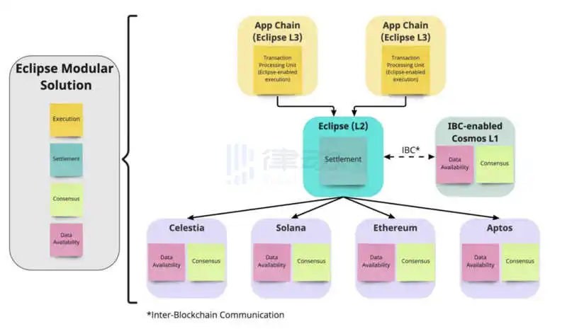 一文读懂模块化区块链 Celestia 的生态构建