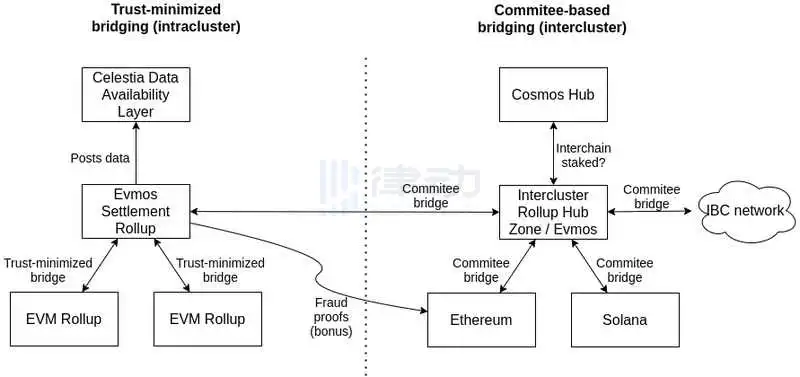 一文读懂模块化区块链 Celestia 的生态构建