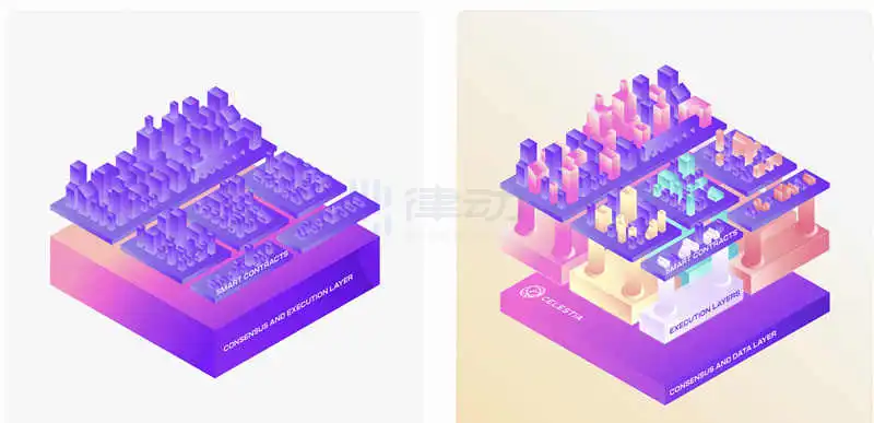 一文读懂模块化区块链 Celestia 的生态构建