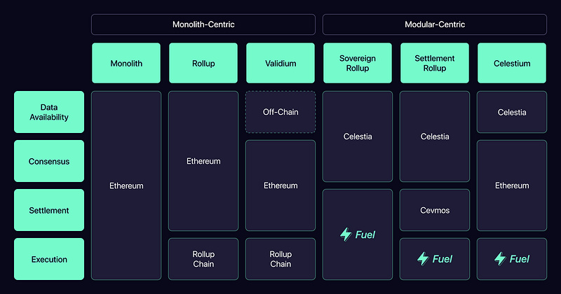 一文读懂模块化区块链 Celestia 的生态构建