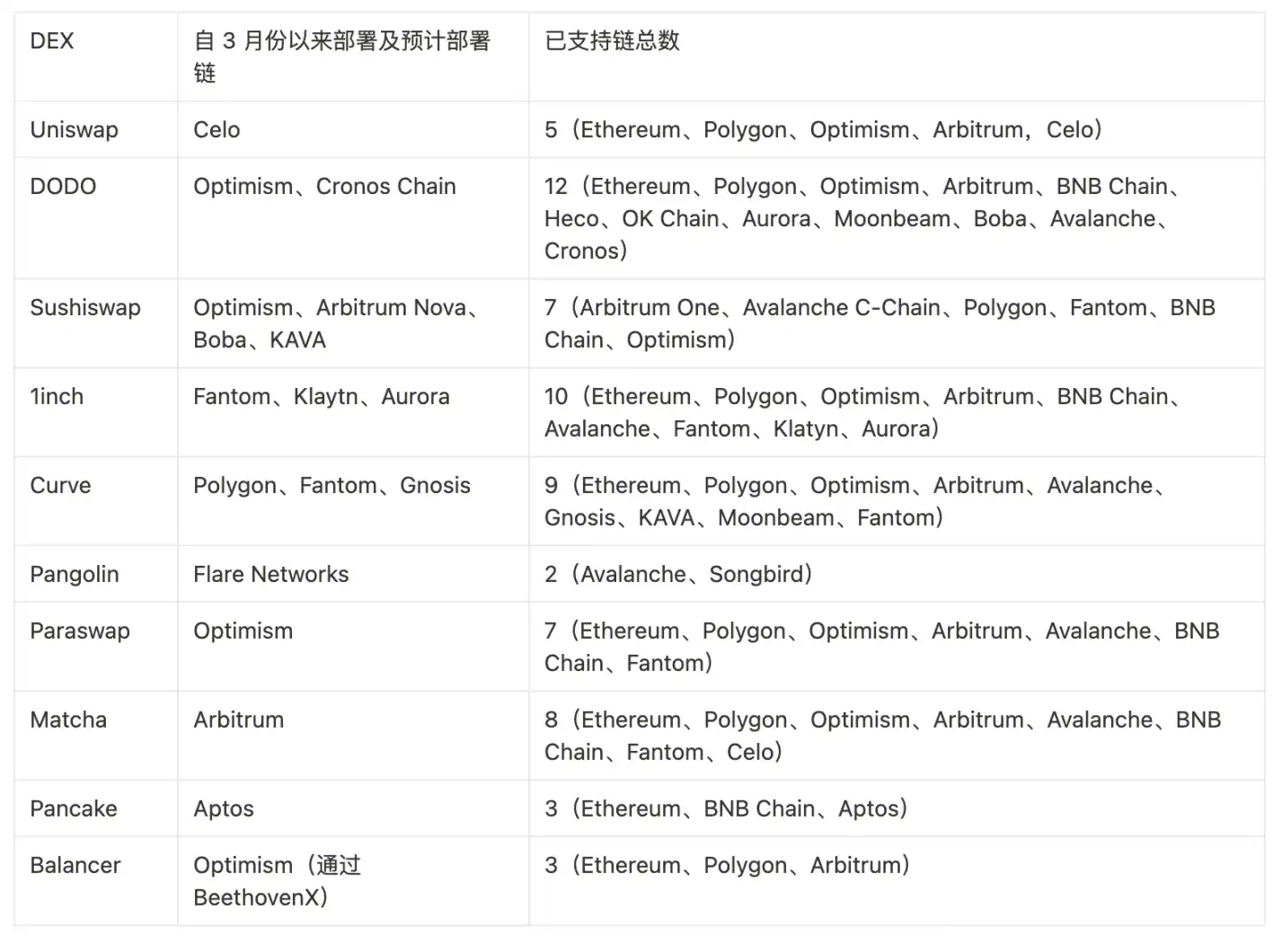 各 DEX 自 3 月份以來新部署鏈(不完全統計)