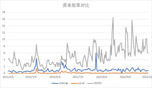 三大交易所資本效率對比(數據來源:Coingecko,Defillamma)